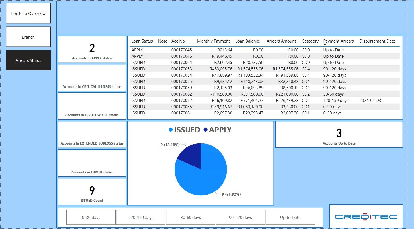 Creditec BI dashboard showing arrears status and account-level drill-down