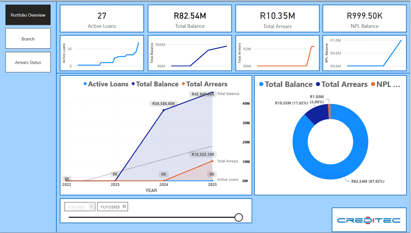 Creditec BI dashboard showing portfolio overview metrics and charts