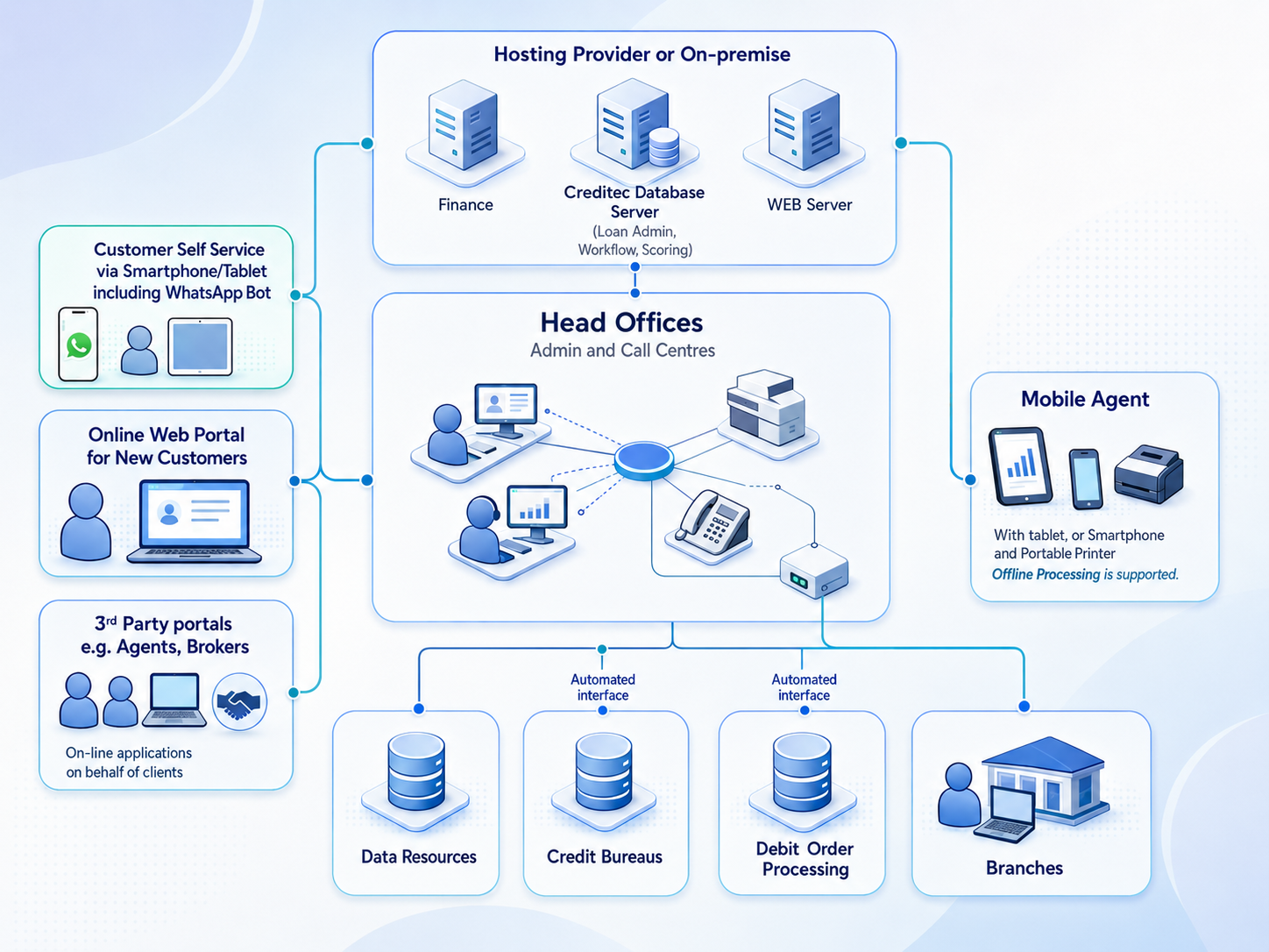 Creditec deployment context diagram showing hosting, channels, head office, branches and integrations