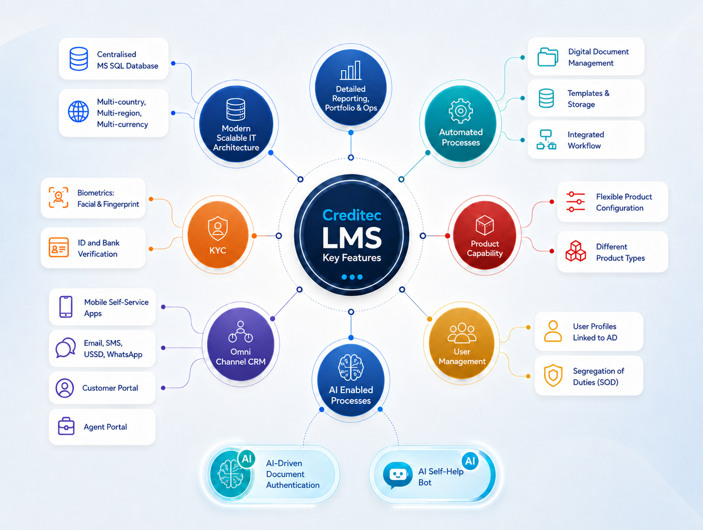 Creditec LMS key features infographic showing core capability areas and AI-enabled services